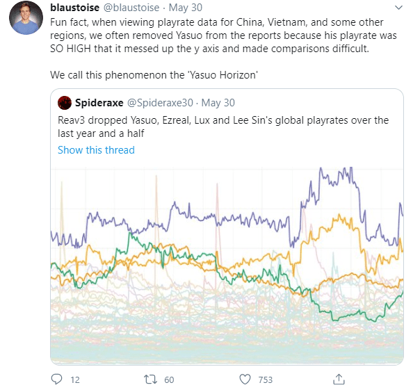 Riot Blaustoise retweeted the global playrate statistics of Yasuo, Ezreal, Lux, and Lee Sin from last year and the first half of this year