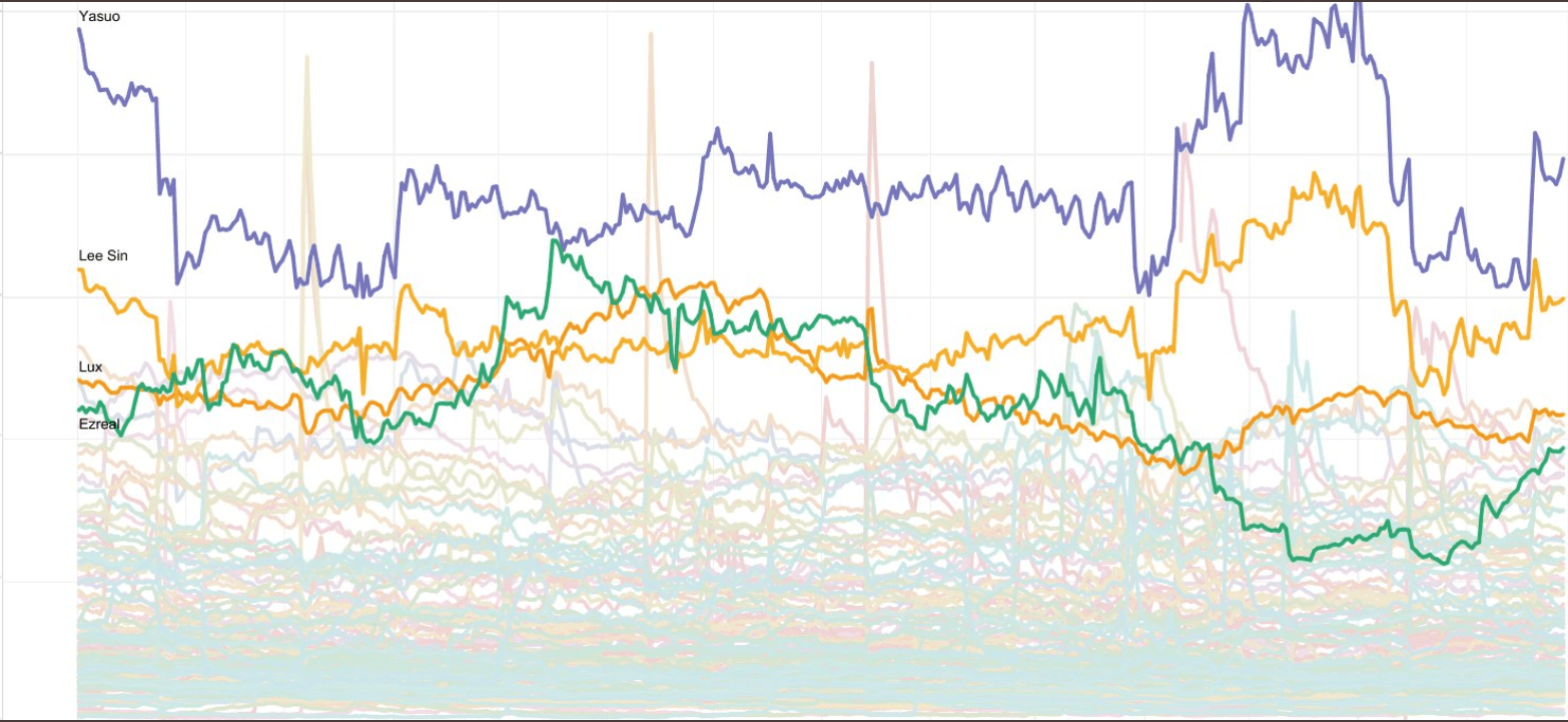 The chart shows Yasuo as the most played champion in League of Legends over the past year and a half, with Lee Sin being the only name that can compete