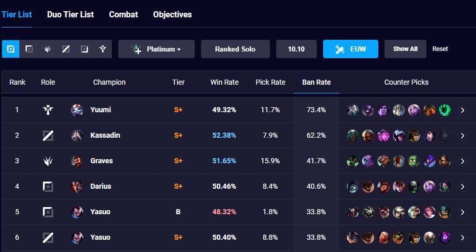 Yuumi has a ban rate of 73.4% on the EU West server