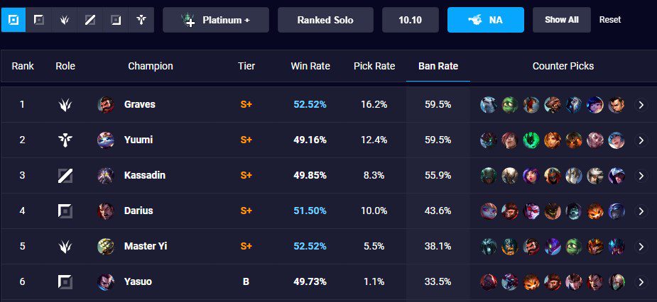 Meanwhile, in North America, it's slightly lower with a ban rate of 59.5%