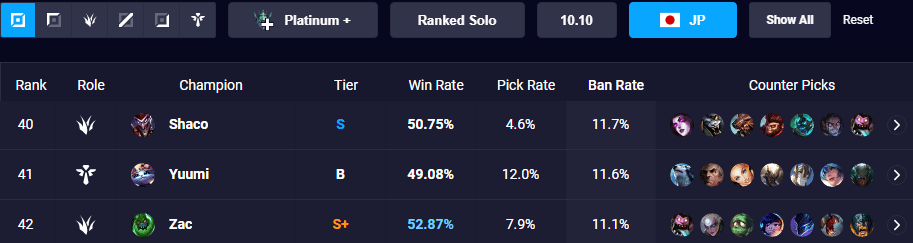 Yuumi's ban rate in the Korean and Japanese servers is much lower compared to the West