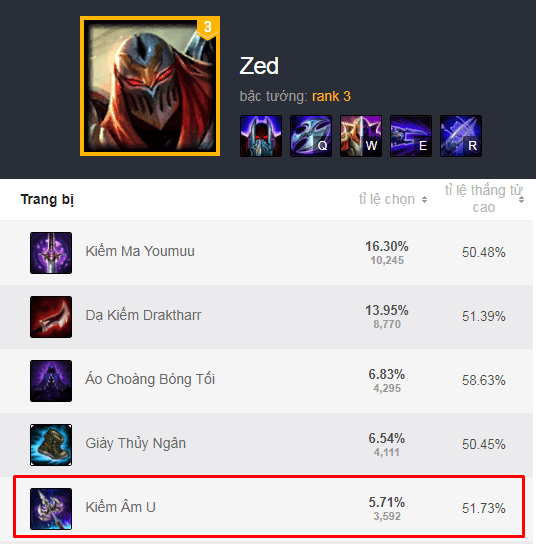 Although not used too frequently, the Umbral Glaive has a 51.73% win rate with Zed, which is quite impressive