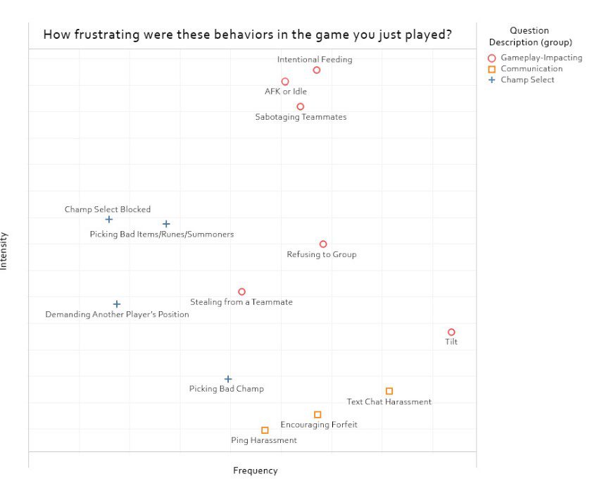 Statistics on Riot's game-breaking reasons, pinging is the least frustrating action
