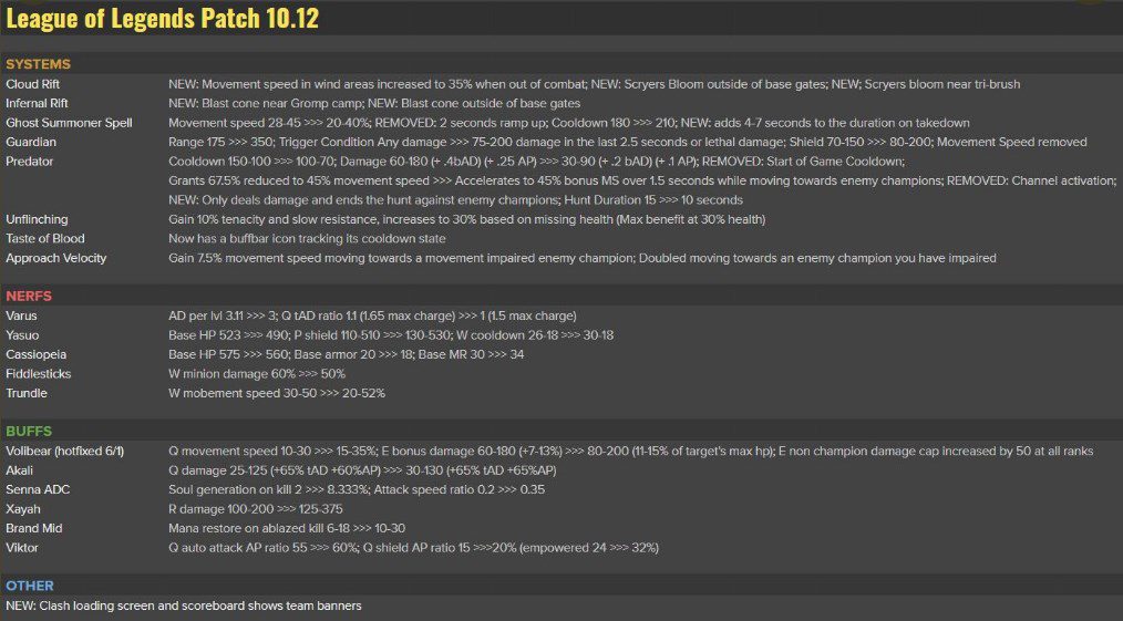 Announcement about patch 10.12 details shared by Riot Mark Yetter - lead game designer of League of Legends - on his personal Twitter