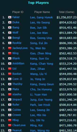 Ranking of prize money income of League of Legends stars