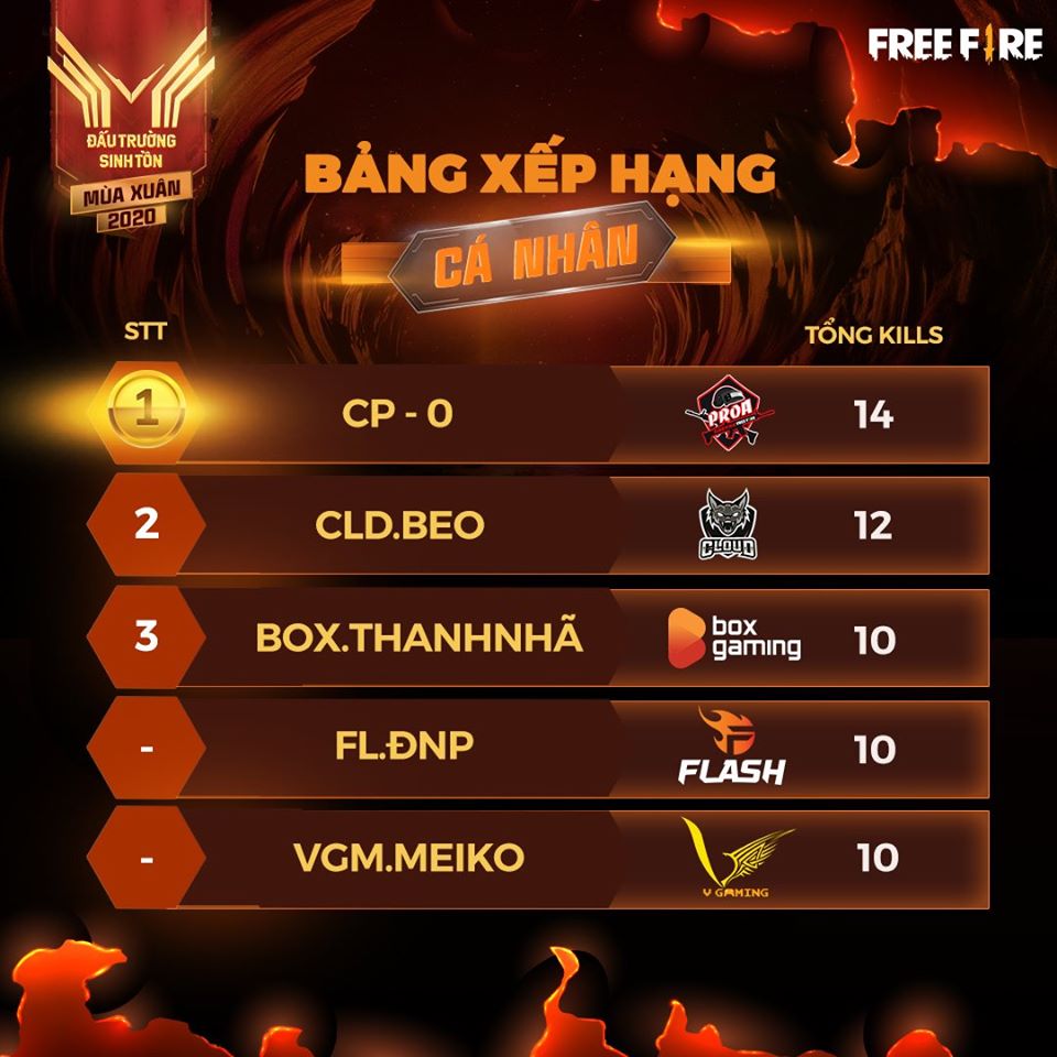 Besides the championship, MeiKo is also one of the top kills of the tournament