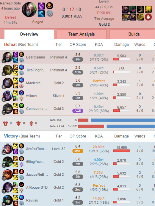 Even with a score of 0/17 and facing the top 1 Challenger, this unfortunate Singed still dealt over 5000 damage