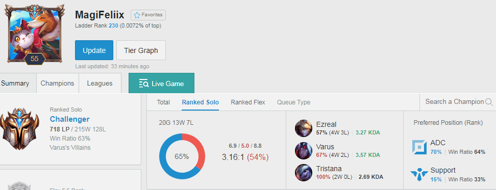 Among the stats, the account in the ADC position seems to be the worst; it's no surprise that people have been complaining about ADCs being too weak lately