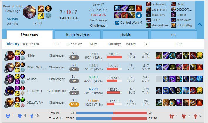 Tarzaned, a top NA jungle player, has recently been spamming Ezreal in the jungle