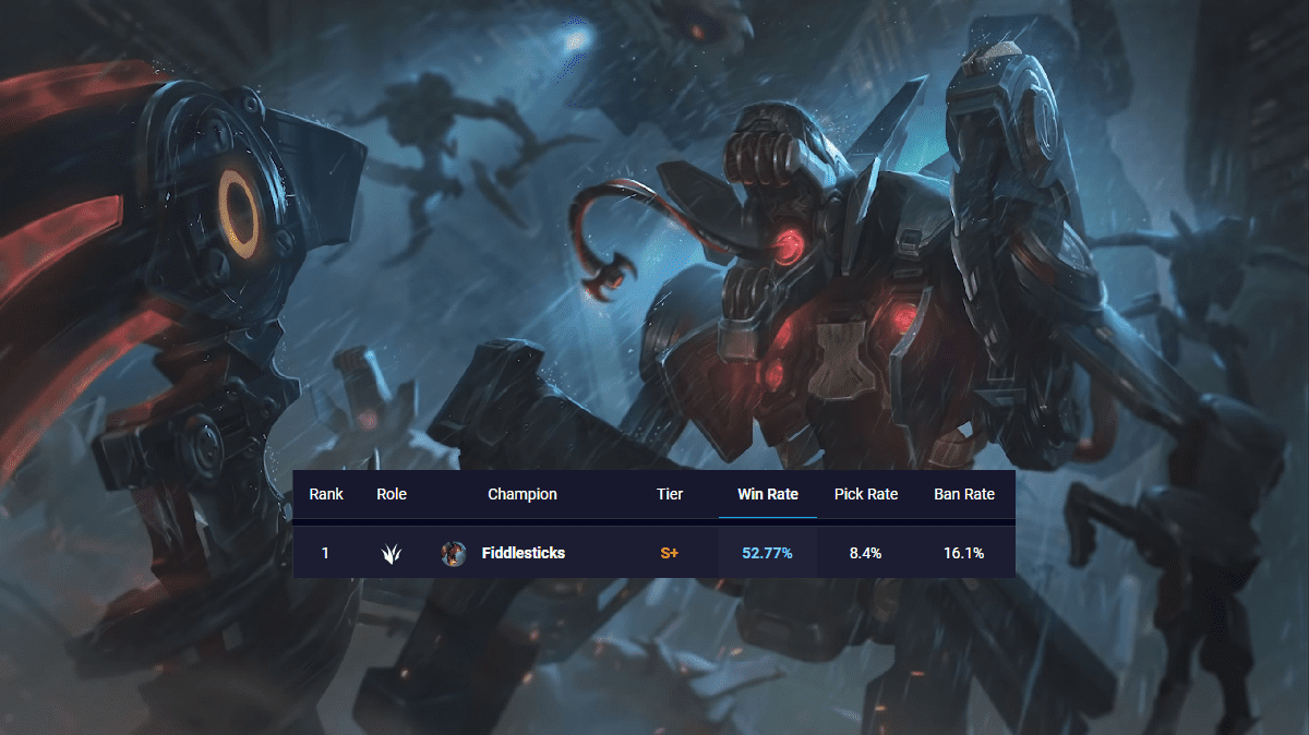 With these stats, it's hard to believe that when Fiddlesticks was first reworked, he only had a 41% win rate