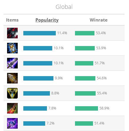 5 out of the 7 most popular items in the world have 10-20% cooldown reduction.