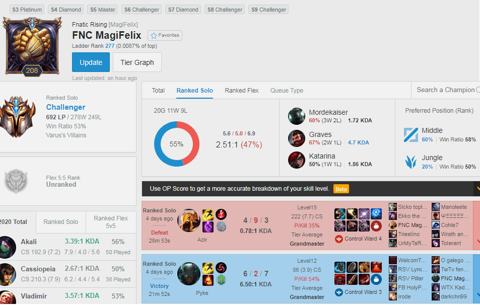 MagiFelix's primary position is the mid lane, so it's not surprising that the account in this role is also at the Challenger level