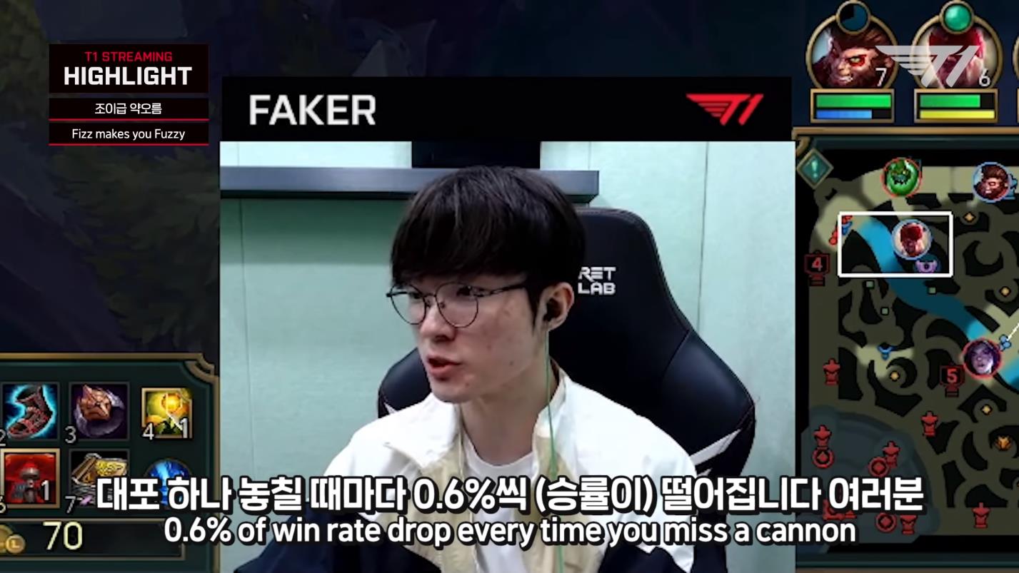 Faker's answer is: 'You lose 0.6% win rate each time you lose a cannon minion.'