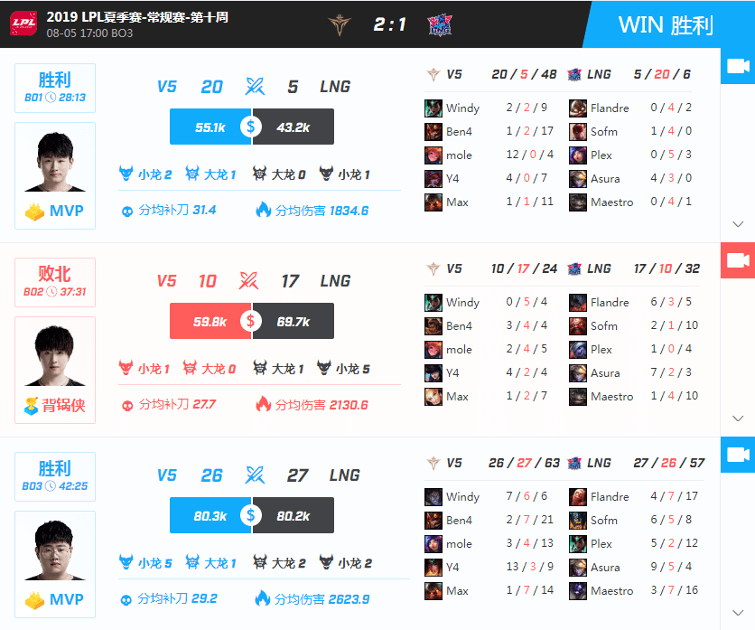Prior to the win against DMO, V5 had