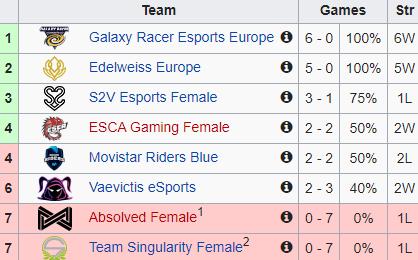 Group stage standings of the tournament with 2 teams having a record of 0-7