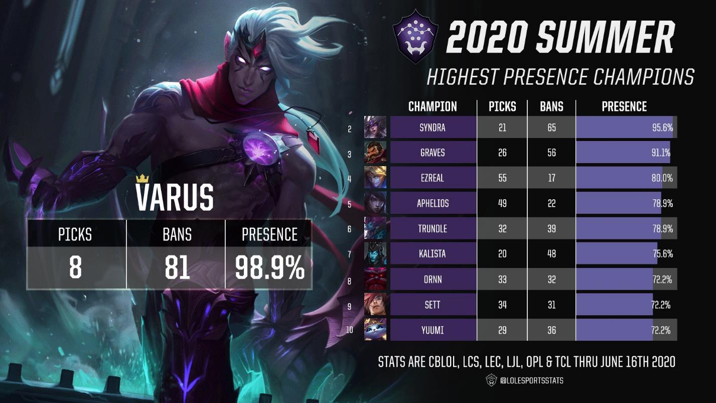 Varus was picked 8 times and banned 81 times, with a ban rate of 98.9% across all professional tournaments