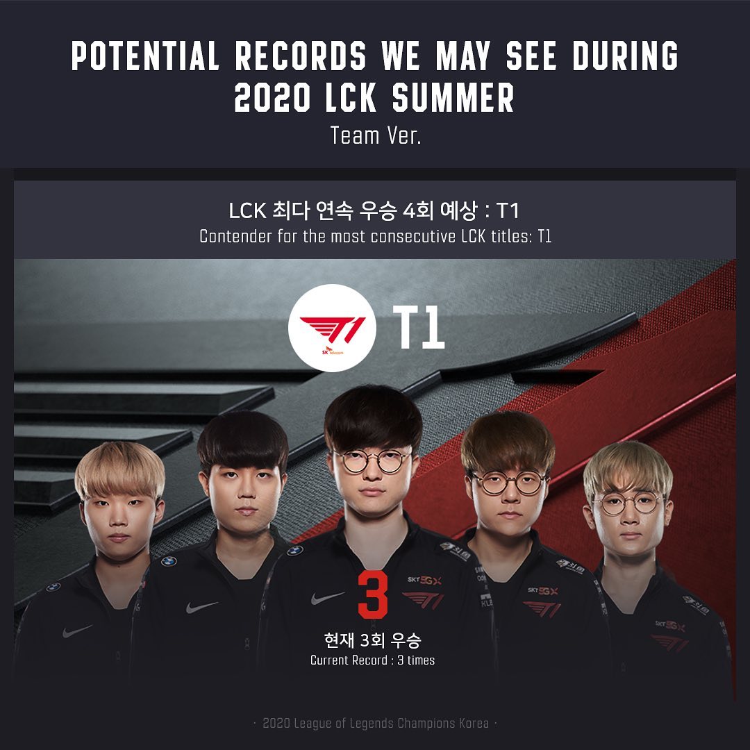 T1 is on the verge of becoming the first team to win LCK 4 times in a row if they continue to reign supreme in LCK Summer 2020