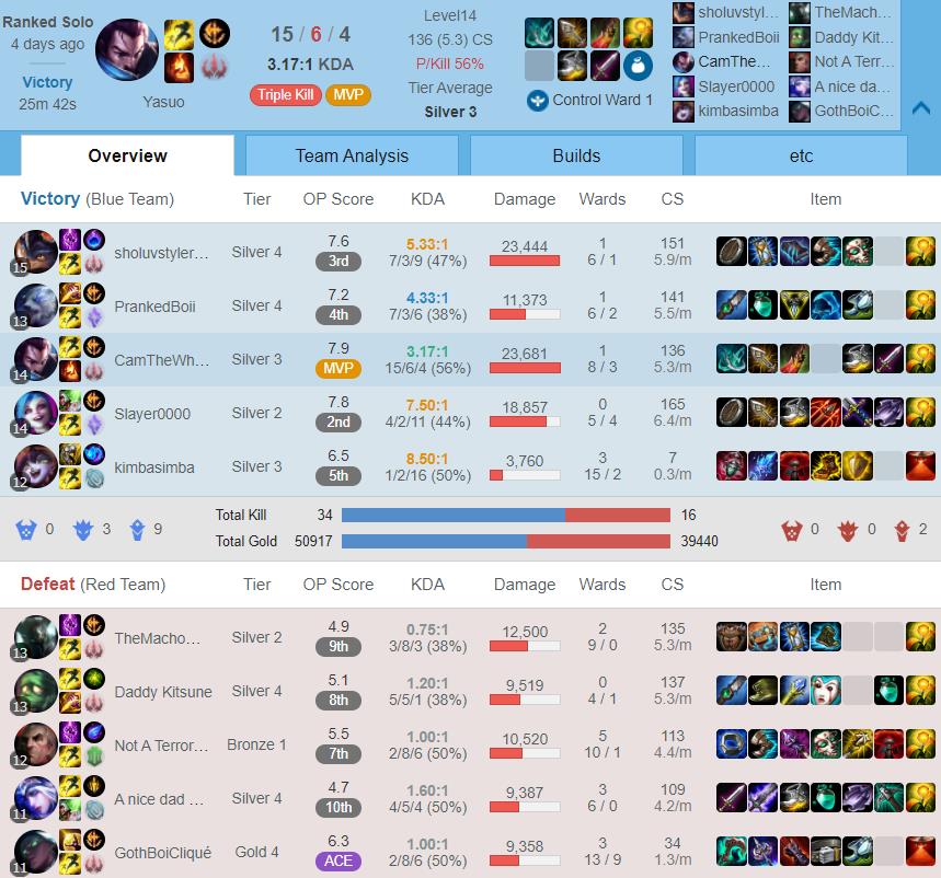 The match in the highlight video ended with a decent KDA of 15/6/4, and he also achieved MVP of the team
