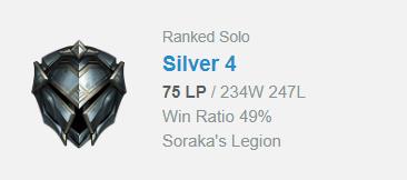 Currently, he is ranked Silver 4 with a 49% win rate