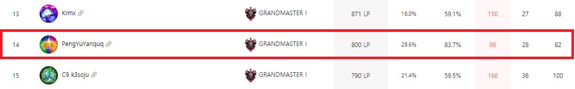The PengYuYanquq account is cheating in rank, thus having an extremely high win rate compared to other players
