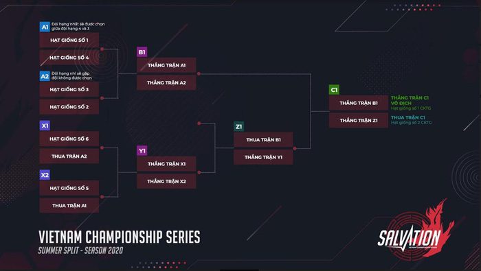 VCS Playoff Format