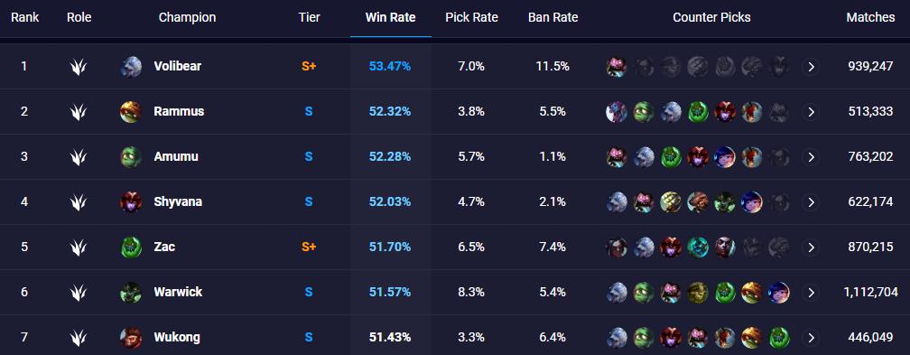Surpassing all other jungle champions, Volibear stands at top 1 with a 53.47% win rate