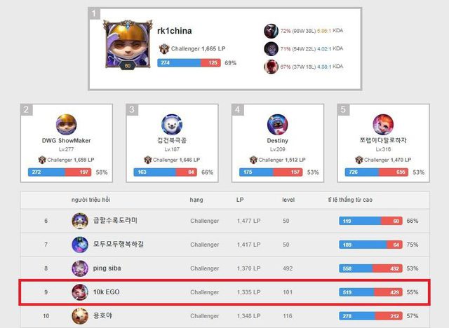 Recently, SofM successfully tried hard and made it to the top 10 of the Korean Challenger