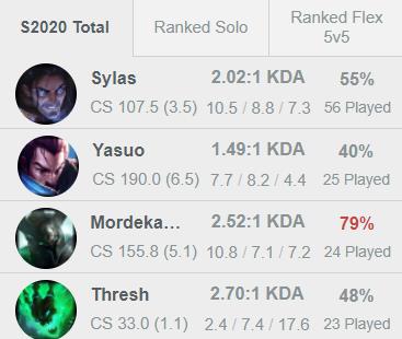 The most picked champions in the 2020 season