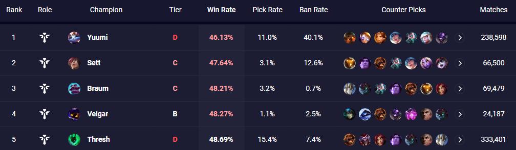 Yuumi ranks 1st among the lowest win rate support champions in the meta