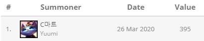 The support player who placed the most wards in a game is C마트 (who may also be the most idle and spam wards at home) with 395 wards placed in one match while playing Yuumi.