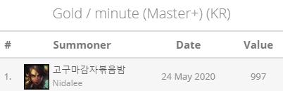 고구마감자볶음밤 is the player with the most kills at the 10-minute mark, achieving 15 kills with Nidalee. In that match, this player also had a record gold per minute of 997g/min – a huge number in the Korean Challenger rank.