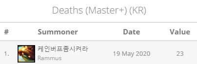The player with the highest 'death count' in Korean Challenger is 케인버프좀시켜라 with 23 deaths in a single match while playing Rammus.