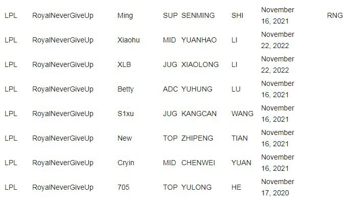 RNG's player roster according to GCD (Global Contract Database), including new names like 705, New, Cryin but notably not Uzi