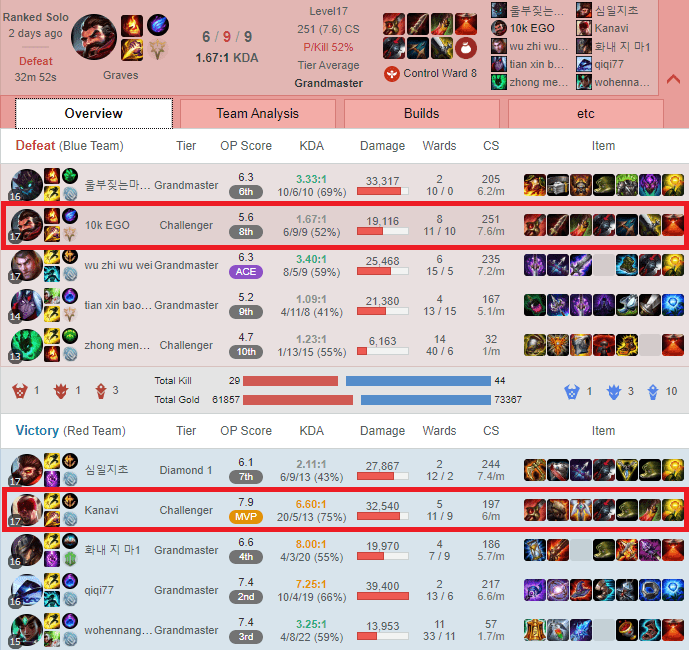 Kanavi successfully countered SofM's Graves Ignite + Smite playstyle