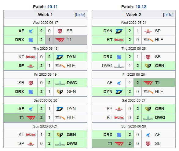 T1 has secured 3 consecutive wins after the defeat against DragonX