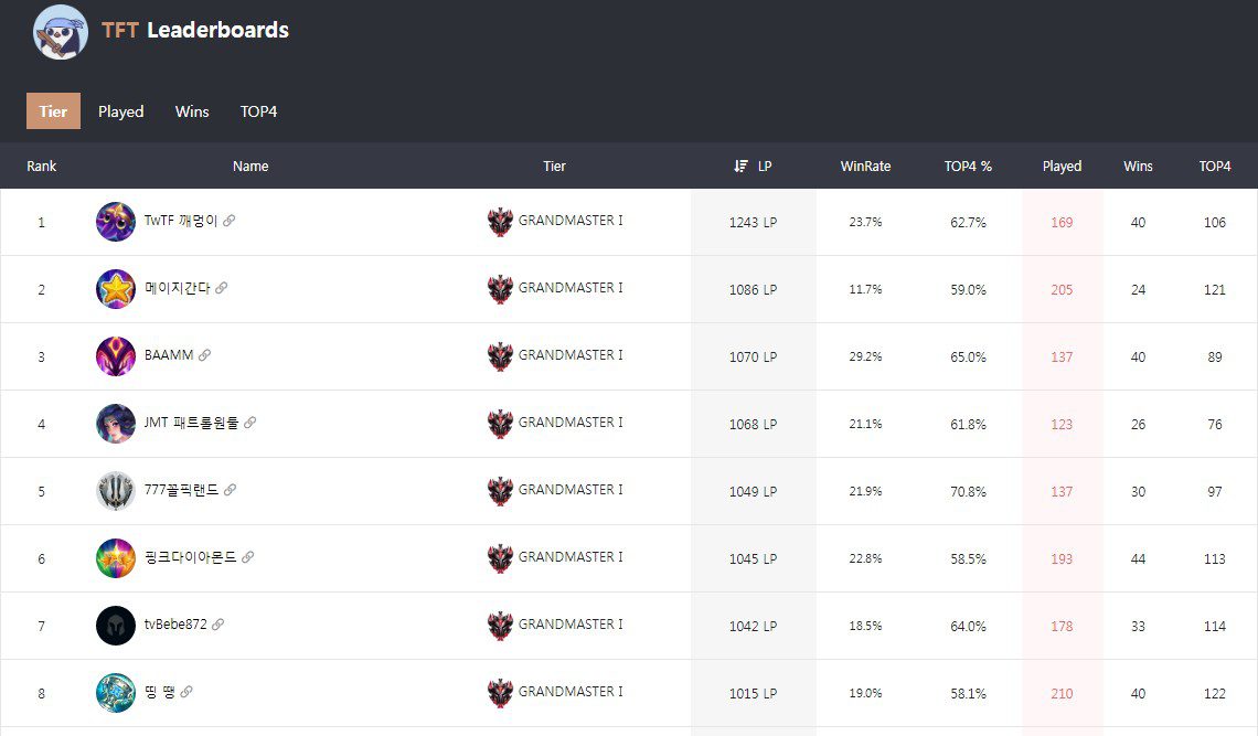 Top-ranked players in Teamfight Tactics play hundreds of matches with an extremely high top 4 rate; you can say they are lucky 1-2 matches, but no one is 'lucky' for 1-200 matches