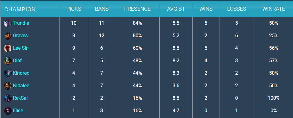 Trundle had the highest pick rate in the recent China-Korea Clash tournament