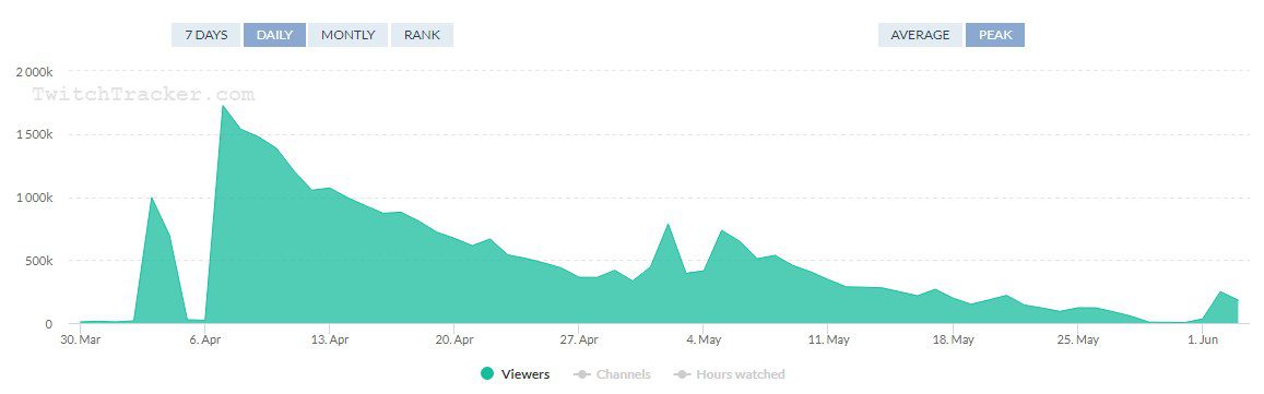 The number of viewers and followers of VALORANT on Twitch.tv has dropped sharply even after the official launch