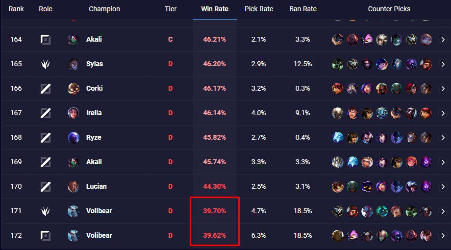 Volibear's abysmally low win rate according to U.gg