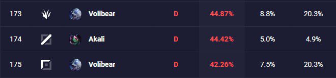 Volibear's winrate is so poor, it's no wonder Riot is buffing him
