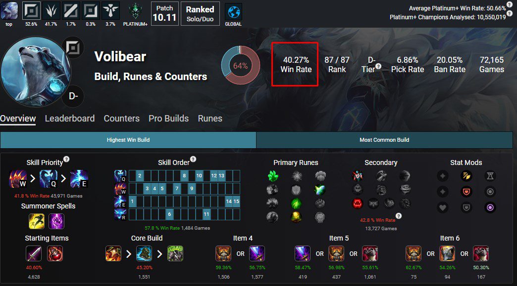 This bear also only has about a 40% win rate according to LoLalytics