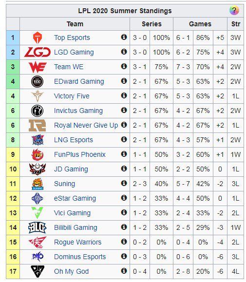 Team WE is currently ranked 3rd in the LPL, above other renowned names like IG, RNG, and FPX