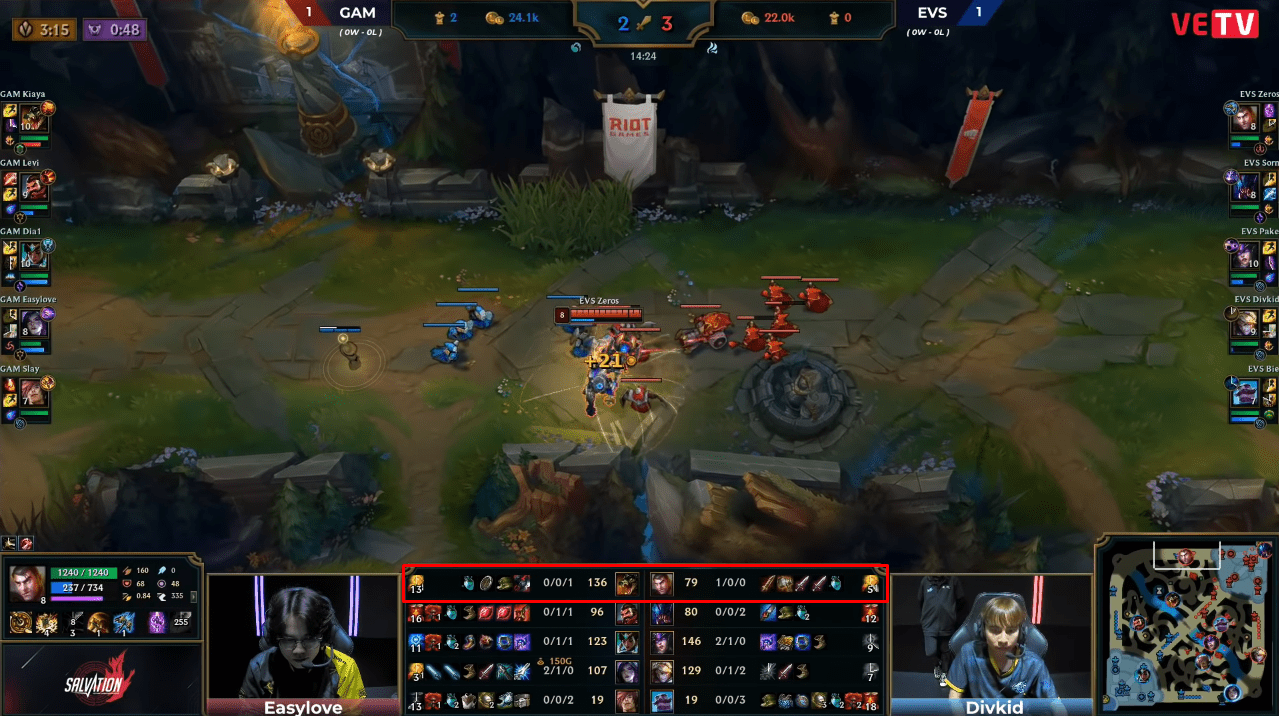 They easily 'destroyed' him as Kiaya farmed nearly double the minions, taking down 2 turrets in the top lane by the 10-minute mark