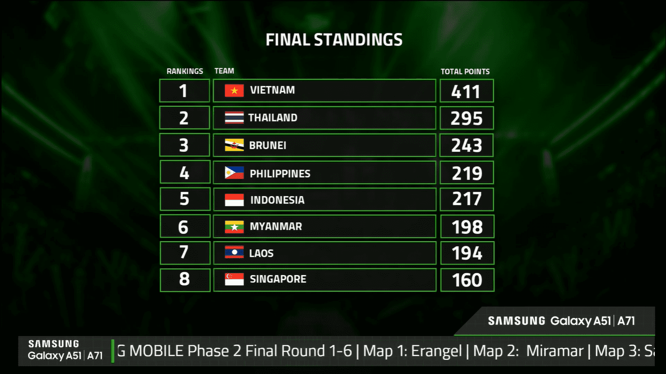 Impressive scores of the two Vietnamese teams