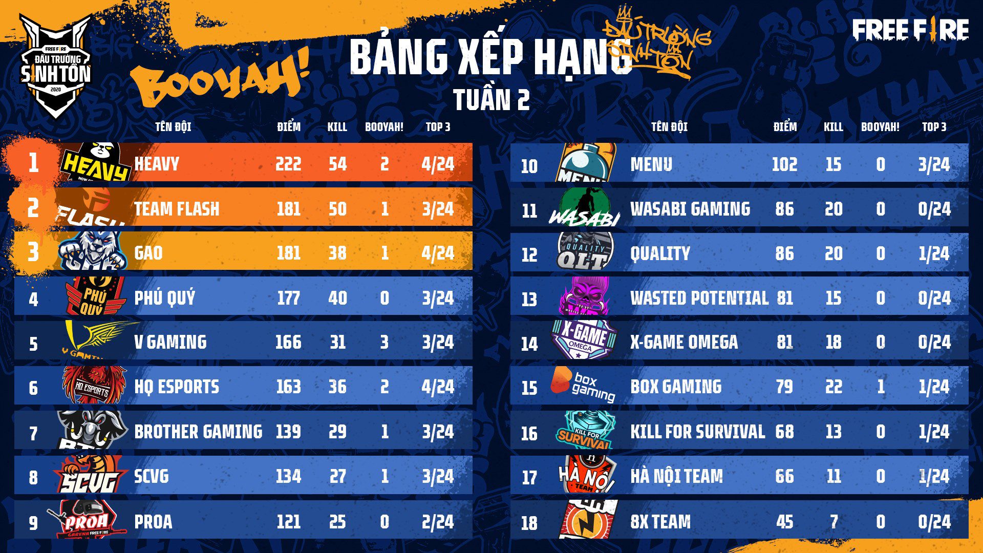 V Gaming is currently ranked 5th with 3 Top 1 finishes in the Summer Survival Arena group stage