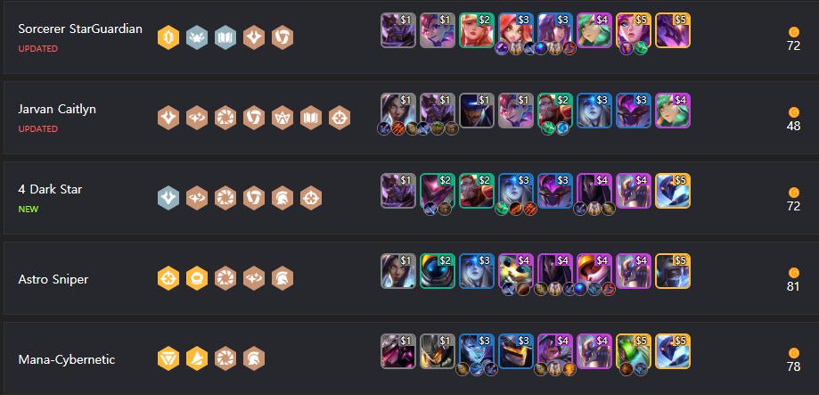 Among the top 5 strongest compositions, 'Jarvan Caitlyn' costs the least to obtain a full set of 2-star champions