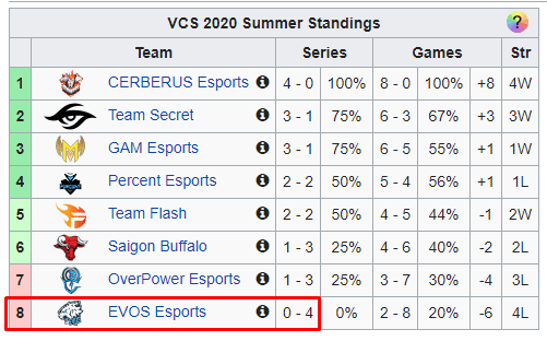 With 4 consecutive losses, is EVOS looking to enter the relegation battle right now?