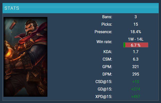 The poor stats of Graves in LCK, do the Koreans not know how to play this champion?