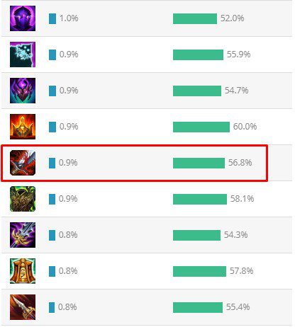 Bloodthirster’s pick rate is just 0.9%