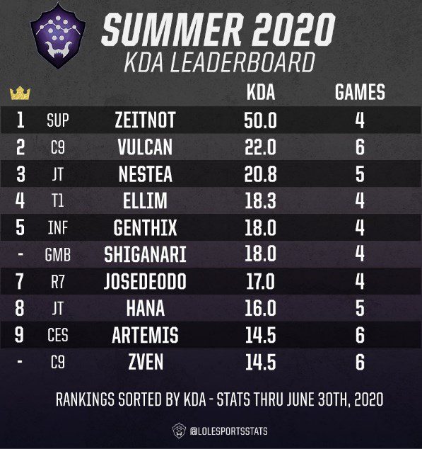 The KDA statistics released by Riot Games, with Artemis as the only representative from VCS in the top 10